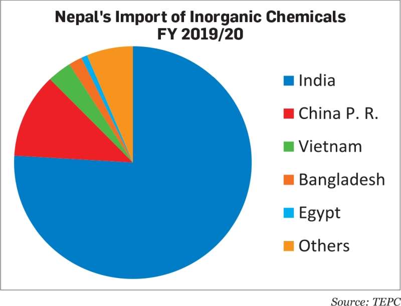 Import of Inorganic Chemicals