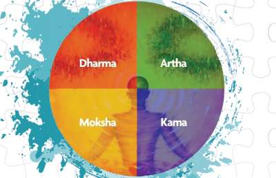 Dharma, Artha, Kaama, Moksha : Economics, Religion and Philosophy