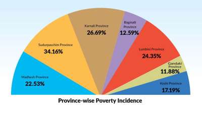 Nepal Living Standards Survey 20% Percent Still Living Below the Poverty Line