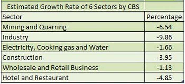  6 Sectors to Face Negative Growth Rate in Last 7 Years