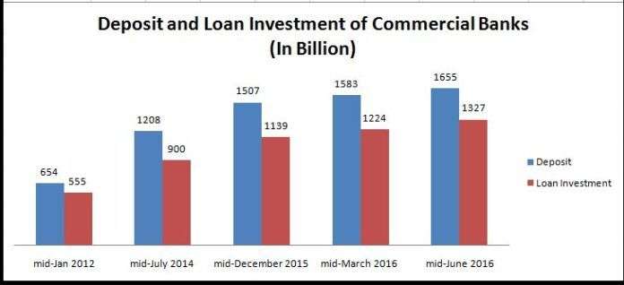 Loan Investment of Commercial Banks Reaches Highest Level