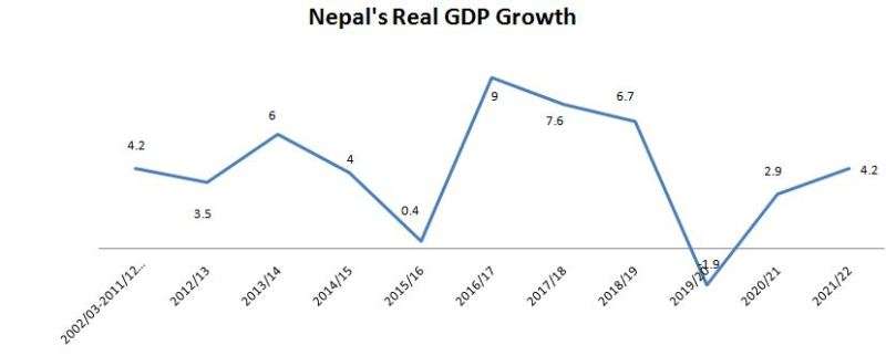 IMF Raises Nepal’s Growth Projection to 2.9% for Current Fiscal Year 