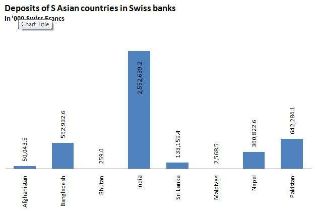 Nepal’s deposits in Swiss banks fourth largest among South Asian nations