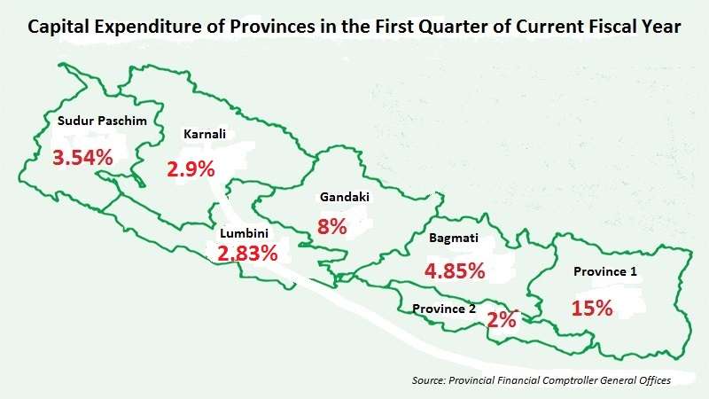 Capital Expenditure of Provinces Stands Below 5 Percent