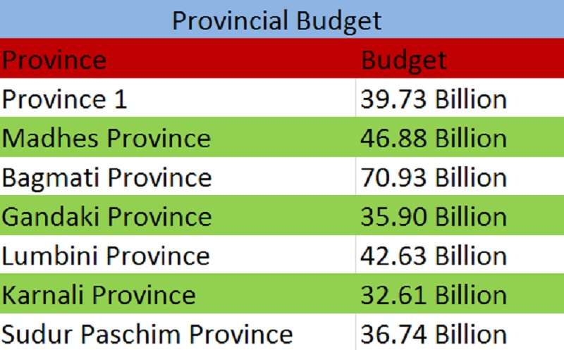 All 7 Provinces Unveil Budget for Upcoming Fiscal Year