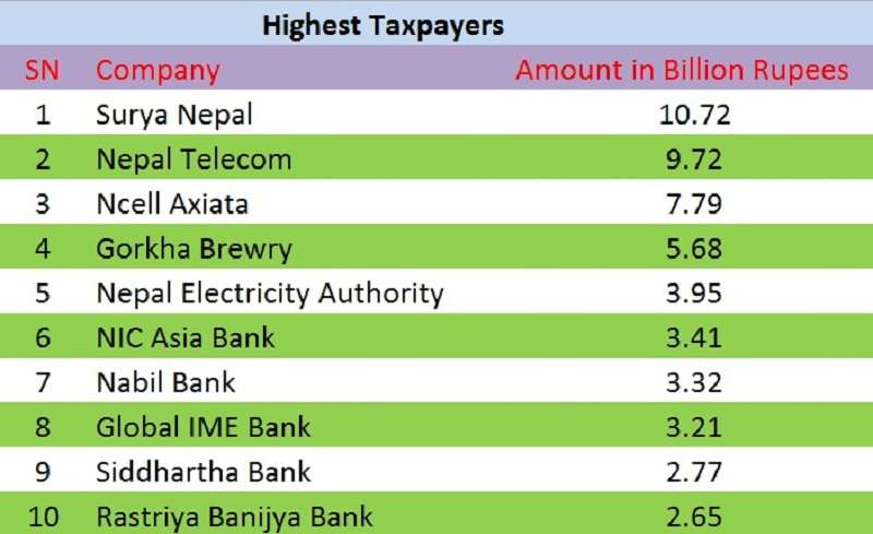 Surya Nepal, the Highest Taxpayer in FY 2021/22