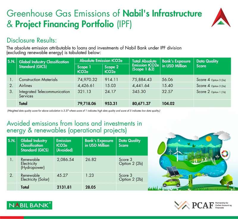 Nabil Bank Published its Greenhouse Gas Emission Report
