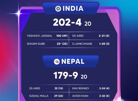 Nepal’s Fairytale Run in Asiad Cricket comes to an End