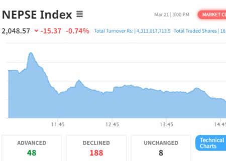 NEPSE Registers Loss of 15.37 Points to Close at 2048.57