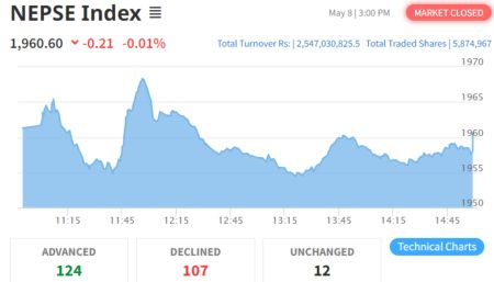 NEPSE Sheds 0.21 Points to Close at 1960.60
