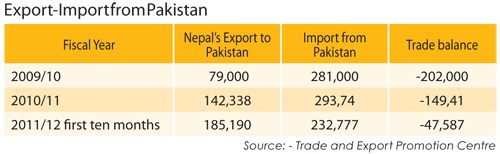 Export Import from Pakistan
