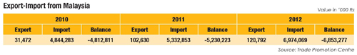 Export Import malaysia