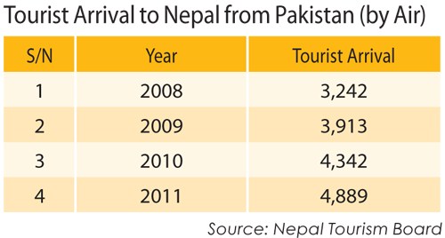 Tourist Arrival to Nepal From Pakistan