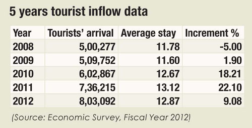 Tourist Inflow Nepal