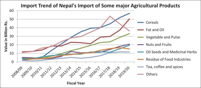 Nepal’s Import of Agricultural Commodities