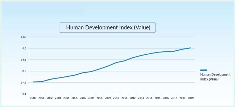  Nepal's Progress in Human Development