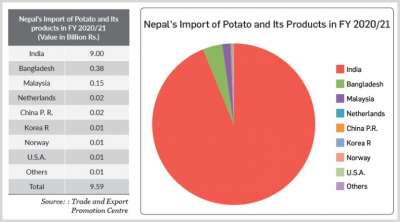 Potentials in Potato Production