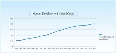  Nepal's Progress in Human Development