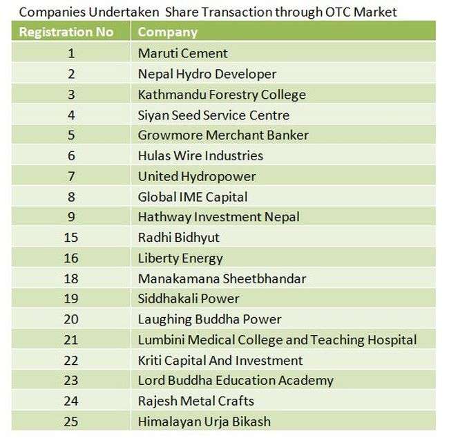 Only 20 companies traded through OTC Market in a year