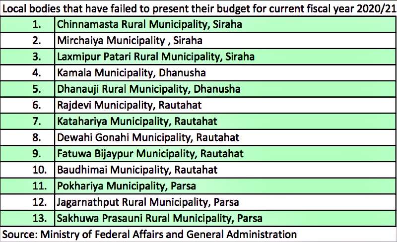 13 Local Bodies Fail to Present Budget Even after Six Months into Current FY