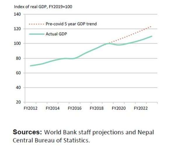 World Bank projects Nepal’s economy to grow by 2.7% in current fiscal year 