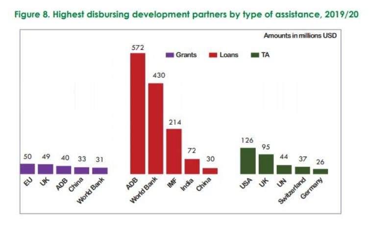  Disbursements of official development assistance jump 21% to $2 billion in FY2019/20