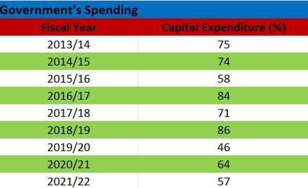 Government’s Capital Expenditure Weakest in a Decade
