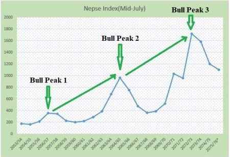 The History and Causes of Bullish and Bearish Trends in the Nepal Stock Exchange (NEPSE)