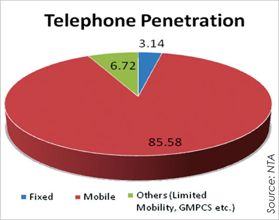 telephone penetration