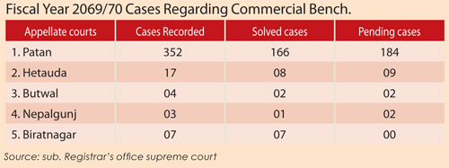 Fiscal Year 2069/70 Cases Regarding Commercial Bench.