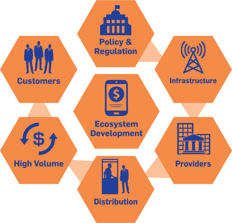 Financial Inclusion through Digital Finance : A UNCDF-MM4P Initiative ...
